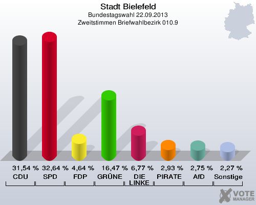 Stadt Bielefeld, Bundestagswahl 22.09.2013, Zweitstimmen Briefwahlbezirk 010.9: CDU: 31,54 %. SPD: 32,64 %. FDP: 4,64 %. GRÜNE: 16,47 %. DIE LINKE: 6,77 %. PIRATEN: 2,93 %. AfD: 2,75 %. Sonstige: 2,27 %. 