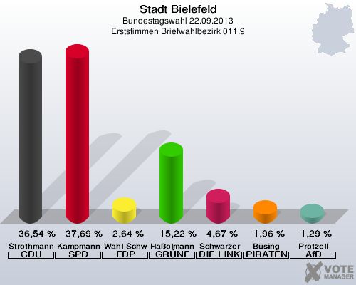 Stadt Bielefeld, Bundestagswahl 22.09.2013, Erststimmen Briefwahlbezirk 011.9: Strothmann CDU: 36,54 %. Kampmann SPD: 37,69 %. Wahl-Schwentker FDP: 2,64 %. Haßelmann GRÜNE: 15,22 %. Schwarzer DIE LINKE: 4,67 %. Büsing PIRATEN: 1,96 %. Pretzell AfD: 1,29 %. 