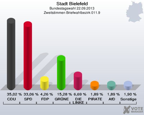 Stadt Bielefeld, Bundestagswahl 22.09.2013, Zweitstimmen Briefwahlbezirk 011.9: CDU: 35,02 %. SPD: 33,06 %. FDP: 4,26 %. GRÜNE: 15,28 %. DIE LINKE: 6,69 %. PIRATEN: 1,89 %. AfD: 1,89 %. Sonstige: 1,90 %. 