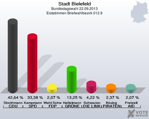 Stadt Bielefeld, Bundestagswahl 22.09.2013, Erststimmen Briefwahlbezirk 012.9: Strothmann CDU: 42,64 %. Kampmann SPD: 33,38 %. Wahl-Schwentker FDP: 2,07 %. Haßelmann GRÜNE: 13,25 %. Schwarzer DIE LINKE: 4,22 %. Büsing PIRATEN: 2,37 %. Pretzell AfD: 2,07 %. 