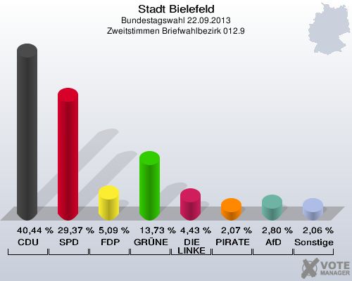 Stadt Bielefeld, Bundestagswahl 22.09.2013, Zweitstimmen Briefwahlbezirk 012.9: CDU: 40,44 %. SPD: 29,37 %. FDP: 5,09 %. GRÜNE: 13,73 %. DIE LINKE: 4,43 %. PIRATEN: 2,07 %. AfD: 2,80 %. Sonstige: 2,06 %. 