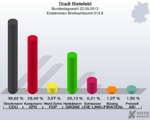 Stadt Bielefeld, Bundestagswahl 22.09.2013, Erststimmen Briefwahlbezirk 013.9: Strothmann CDU: 38,62 %. Kampmann SPD: 29,40 %. Wahl-Schwentker FDP: 3,07 %. Haßelmann GRÜNE: 20,13 %. Schwarzer DIE LINKE: 6,21 %. Büsing PIRATEN: 1,07 %. Pretzell AfD: 1,50 %. 
