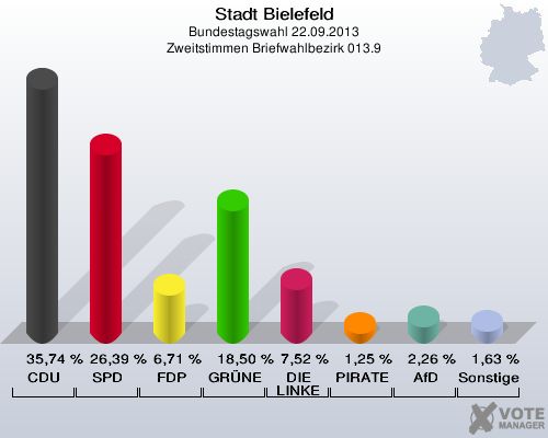 Stadt Bielefeld, Bundestagswahl 22.09.2013, Zweitstimmen Briefwahlbezirk 013.9: CDU: 35,74 %. SPD: 26,39 %. FDP: 6,71 %. GRÜNE: 18,50 %. DIE LINKE: 7,52 %. PIRATEN: 1,25 %. AfD: 2,26 %. Sonstige: 1,63 %. 