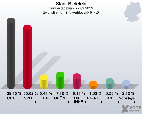 Stadt Bielefeld, Bundestagswahl 22.09.2013, Zweitstimmen Briefwahlbezirk 014.9: CDU: 39,13 %. SPD: 35,02 %. FDP: 5,41 %. GRÜNE: 7,16 %. DIE LINKE: 6,11 %. PIRATEN: 1,83 %. AfD: 3,23 %. Sonstige: 2,10 %. 