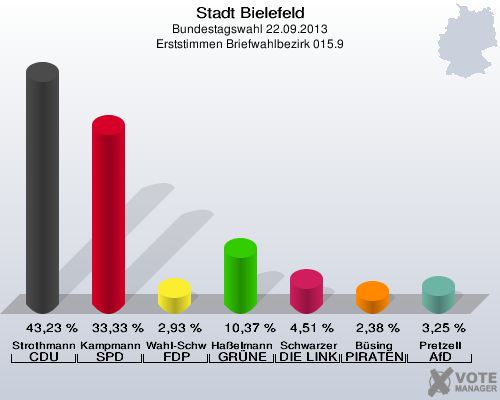 Stadt Bielefeld, Bundestagswahl 22.09.2013, Erststimmen Briefwahlbezirk 015.9: Strothmann CDU: 43,23 %. Kampmann SPD: 33,33 %. Wahl-Schwentker FDP: 2,93 %. Haßelmann GRÜNE: 10,37 %. Schwarzer DIE LINKE: 4,51 %. Büsing PIRATEN: 2,38 %. Pretzell AfD: 3,25 %. 