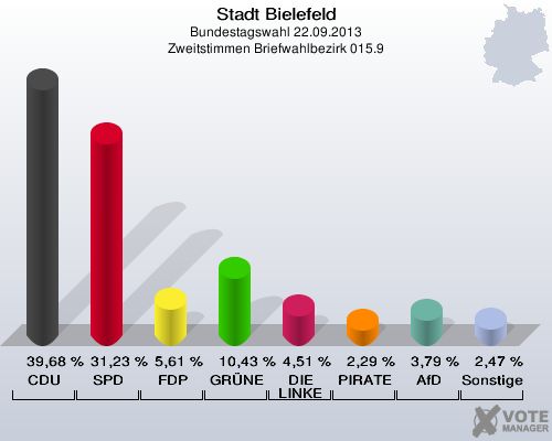 Stadt Bielefeld, Bundestagswahl 22.09.2013, Zweitstimmen Briefwahlbezirk 015.9: CDU: 39,68 %. SPD: 31,23 %. FDP: 5,61 %. GRÜNE: 10,43 %. DIE LINKE: 4,51 %. PIRATEN: 2,29 %. AfD: 3,79 %. Sonstige: 2,47 %. 