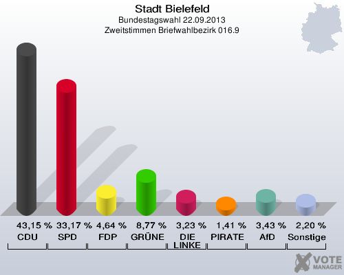 Stadt Bielefeld, Bundestagswahl 22.09.2013, Zweitstimmen Briefwahlbezirk 016.9: CDU: 43,15 %. SPD: 33,17 %. FDP: 4,64 %. GRÜNE: 8,77 %. DIE LINKE: 3,23 %. PIRATEN: 1,41 %. AfD: 3,43 %. Sonstige: 2,20 %. 