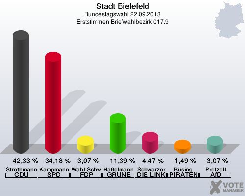 Stadt Bielefeld, Bundestagswahl 22.09.2013, Erststimmen Briefwahlbezirk 017.9: Strothmann CDU: 42,33 %. Kampmann SPD: 34,18 %. Wahl-Schwentker FDP: 3,07 %. Haßelmann GRÜNE: 11,39 %. Schwarzer DIE LINKE: 4,47 %. Büsing PIRATEN: 1,49 %. Pretzell AfD: 3,07 %. 