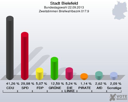 Stadt Bielefeld, Bundestagswahl 22.09.2013, Zweitstimmen Briefwahlbezirk 017.9: CDU: 41,26 %. SPD: 29,98 %. FDP: 5,07 %. GRÜNE: 12,59 %. DIE LINKE: 5,24 %. PIRATEN: 1,14 %. AfD: 2,62 %. Sonstige: 2,09 %. 