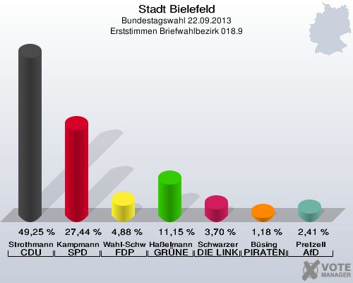 Stadt Bielefeld, Bundestagswahl 22.09.2013, Erststimmen Briefwahlbezirk 018.9: Strothmann CDU: 49,25 %. Kampmann SPD: 27,44 %. Wahl-Schwentker FDP: 4,88 %. Haßelmann GRÜNE: 11,15 %. Schwarzer DIE LINKE: 3,70 %. Büsing PIRATEN: 1,18 %. Pretzell AfD: 2,41 %. 