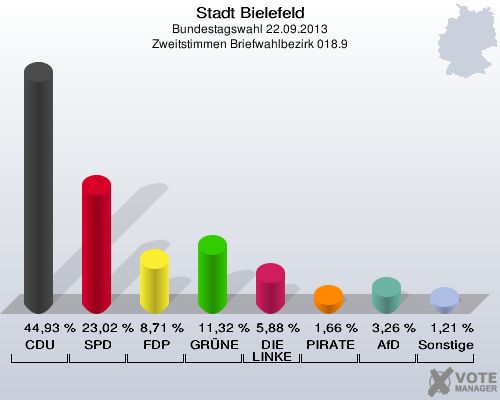 Stadt Bielefeld, Bundestagswahl 22.09.2013, Zweitstimmen Briefwahlbezirk 018.9: CDU: 44,93 %. SPD: 23,02 %. FDP: 8,71 %. GRÜNE: 11,32 %. DIE LINKE: 5,88 %. PIRATEN: 1,66 %. AfD: 3,26 %. Sonstige: 1,21 %. 