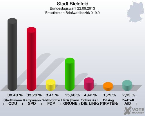 Stadt Bielefeld, Bundestagswahl 22.09.2013, Erststimmen Briefwahlbezirk 019.9: Strothmann CDU: 38,49 %. Kampmann SPD: 33,29 %. Wahl-Schwentker FDP: 3,41 %. Haßelmann GRÜNE: 15,66 %. Schwarzer DIE LINKE: 4,42 %. Büsing PIRATEN: 1,79 %. Pretzell AfD: 2,93 %. 