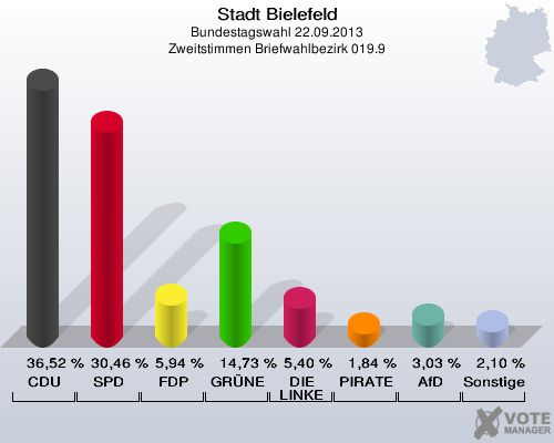 Stadt Bielefeld, Bundestagswahl 22.09.2013, Zweitstimmen Briefwahlbezirk 019.9: CDU: 36,52 %. SPD: 30,46 %. FDP: 5,94 %. GRÜNE: 14,73 %. DIE LINKE: 5,40 %. PIRATEN: 1,84 %. AfD: 3,03 %. Sonstige: 2,10 %. 
