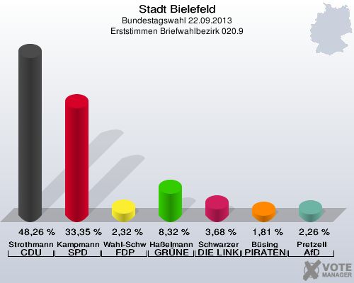 Stadt Bielefeld, Bundestagswahl 22.09.2013, Erststimmen Briefwahlbezirk 020.9: Strothmann CDU: 48,26 %. Kampmann SPD: 33,35 %. Wahl-Schwentker FDP: 2,32 %. Haßelmann GRÜNE: 8,32 %. Schwarzer DIE LINKE: 3,68 %. Büsing PIRATEN: 1,81 %. Pretzell AfD: 2,26 %. 