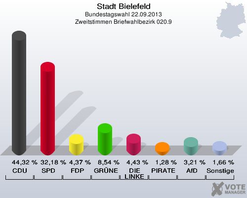 Stadt Bielefeld, Bundestagswahl 22.09.2013, Zweitstimmen Briefwahlbezirk 020.9: CDU: 44,32 %. SPD: 32,18 %. FDP: 4,37 %. GRÜNE: 8,54 %. DIE LINKE: 4,43 %. PIRATEN: 1,28 %. AfD: 3,21 %. Sonstige: 1,66 %. 