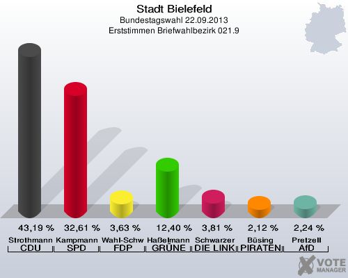 Stadt Bielefeld, Bundestagswahl 22.09.2013, Erststimmen Briefwahlbezirk 021.9: Strothmann CDU: 43,19 %. Kampmann SPD: 32,61 %. Wahl-Schwentker FDP: 3,63 %. Haßelmann GRÜNE: 12,40 %. Schwarzer DIE LINKE: 3,81 %. Büsing PIRATEN: 2,12 %. Pretzell AfD: 2,24 %. 