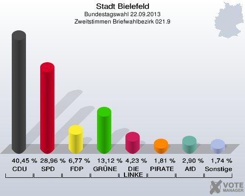 Stadt Bielefeld, Bundestagswahl 22.09.2013, Zweitstimmen Briefwahlbezirk 021.9: CDU: 40,45 %. SPD: 28,96 %. FDP: 6,77 %. GRÜNE: 13,12 %. DIE LINKE: 4,23 %. PIRATEN: 1,81 %. AfD: 2,90 %. Sonstige: 1,74 %. 