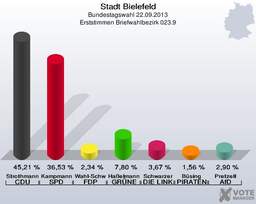 Stadt Bielefeld, Bundestagswahl 22.09.2013, Erststimmen Briefwahlbezirk 023.9: Strothmann CDU: 45,21 %. Kampmann SPD: 36,53 %. Wahl-Schwentker FDP: 2,34 %. Haßelmann GRÜNE: 7,80 %. Schwarzer DIE LINKE: 3,67 %. Büsing PIRATEN: 1,56 %. Pretzell AfD: 2,90 %. 
