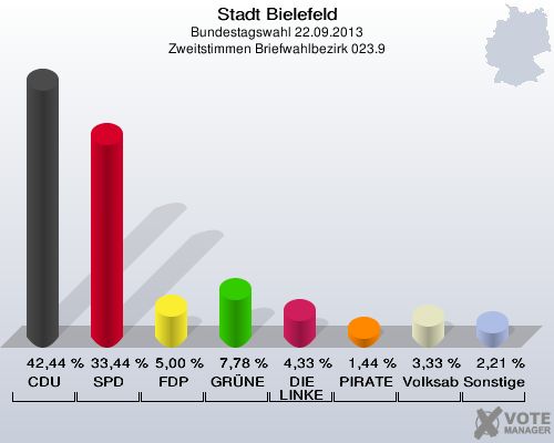 Stadt Bielefeld, Bundestagswahl 22.09.2013, Zweitstimmen Briefwahlbezirk 023.9: CDU: 42,44 %. SPD: 33,44 %. FDP: 5,00 %. GRÜNE: 7,78 %. DIE LINKE: 4,33 %. PIRATEN: 1,44 %. Volksabstimmung: 3,33 %. Sonstige: 2,21 %. 