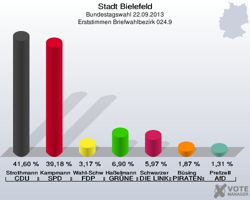 Stadt Bielefeld, Bundestagswahl 22.09.2013, Erststimmen Briefwahlbezirk 024.9: Strothmann CDU: 41,60 %. Kampmann SPD: 39,18 %. Wahl-Schwentker FDP: 3,17 %. Haßelmann GRÜNE: 6,90 %. Schwarzer DIE LINKE: 5,97 %. Büsing PIRATEN: 1,87 %. Pretzell AfD: 1,31 %. 