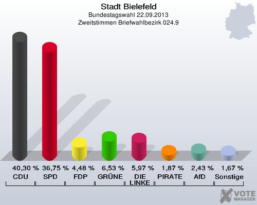Stadt Bielefeld, Bundestagswahl 22.09.2013, Zweitstimmen Briefwahlbezirk 024.9: CDU: 40,30 %. SPD: 36,75 %. FDP: 4,48 %. GRÜNE: 6,53 %. DIE LINKE: 5,97 %. PIRATEN: 1,87 %. AfD: 2,43 %. Sonstige: 1,67 %. 