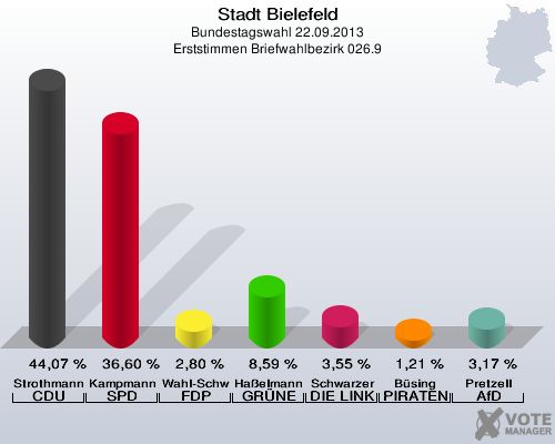 Stadt Bielefeld, Bundestagswahl 22.09.2013, Erststimmen Briefwahlbezirk 026.9: Strothmann CDU: 44,07 %. Kampmann SPD: 36,60 %. Wahl-Schwentker FDP: 2,80 %. Haßelmann GRÜNE: 8,59 %. Schwarzer DIE LINKE: 3,55 %. Büsing PIRATEN: 1,21 %. Pretzell AfD: 3,17 %. 