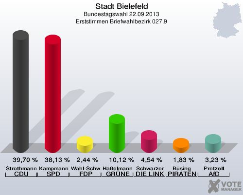 Stadt Bielefeld, Bundestagswahl 22.09.2013, Erststimmen Briefwahlbezirk 027.9: Strothmann CDU: 39,70 %. Kampmann SPD: 38,13 %. Wahl-Schwentker FDP: 2,44 %. Haßelmann GRÜNE: 10,12 %. Schwarzer DIE LINKE: 4,54 %. Büsing PIRATEN: 1,83 %. Pretzell AfD: 3,23 %. 