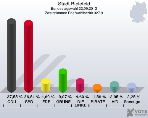Stadt Bielefeld, Bundestagswahl 22.09.2013, Zweitstimmen Briefwahlbezirk 027.9: CDU: 37,55 %. SPD: 36,51 %. FDP: 4,60 %. GRÜNE: 9,97 %. DIE LINKE: 4,60 %. PIRATEN: 1,56 %. AfD: 2,95 %. Sonstige: 2,25 %. 