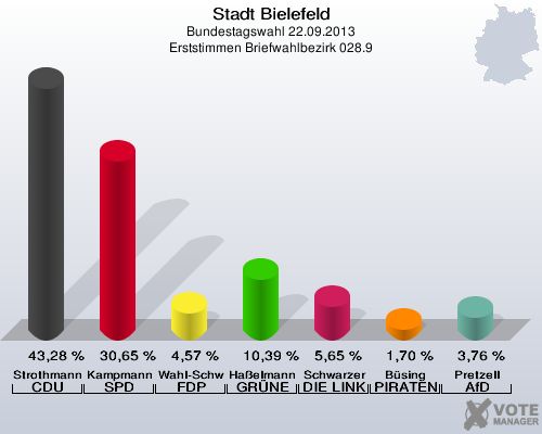 Stadt Bielefeld, Bundestagswahl 22.09.2013, Erststimmen Briefwahlbezirk 028.9: Strothmann CDU: 43,28 %. Kampmann SPD: 30,65 %. Wahl-Schwentker FDP: 4,57 %. Haßelmann GRÜNE: 10,39 %. Schwarzer DIE LINKE: 5,65 %. Büsing PIRATEN: 1,70 %. Pretzell AfD: 3,76 %. 