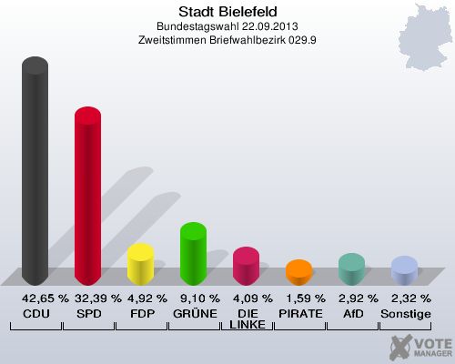 Stadt Bielefeld, Bundestagswahl 22.09.2013, Zweitstimmen Briefwahlbezirk 029.9: CDU: 42,65 %. SPD: 32,39 %. FDP: 4,92 %. GRÜNE: 9,10 %. DIE LINKE: 4,09 %. PIRATEN: 1,59 %. AfD: 2,92 %. Sonstige: 2,32 %. 