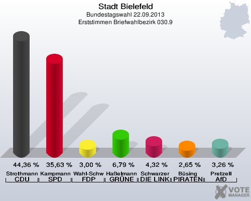 Stadt Bielefeld, Bundestagswahl 22.09.2013, Erststimmen Briefwahlbezirk 030.9: Strothmann CDU: 44,36 %. Kampmann SPD: 35,63 %. Wahl-Schwentker FDP: 3,00 %. Haßelmann GRÜNE: 6,79 %. Schwarzer DIE LINKE: 4,32 %. Büsing PIRATEN: 2,65 %. Pretzell AfD: 3,26 %. 