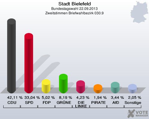 Stadt Bielefeld, Bundestagswahl 22.09.2013, Zweitstimmen Briefwahlbezirk 030.9: CDU: 42,11 %. SPD: 33,04 %. FDP: 5,02 %. GRÜNE: 8,19 %. DIE LINKE: 4,23 %. PIRATEN: 1,94 %. AfD: 3,44 %. Sonstige: 2,05 %. 