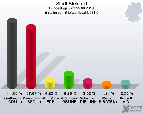 Stadt Bielefeld, Bundestagswahl 22.09.2013, Erststimmen Briefwahlbezirk 031.9: Strothmann CDU: 41,80 %. Kampmann SPD: 37,67 %. Wahl-Schwentker FDP: 4,25 %. Haßelmann GRÜNE: 8,26 %. Schwarzer DIE LINKE: 3,52 %. Büsing PIRATEN: 1,94 %. Pretzell AfD: 2,55 %. 