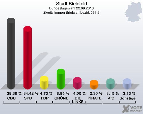 Stadt Bielefeld, Bundestagswahl 22.09.2013, Zweitstimmen Briefwahlbezirk 031.9: CDU: 39,39 %. SPD: 34,42 %. FDP: 4,73 %. GRÜNE: 8,85 %. DIE LINKE: 4,00 %. PIRATEN: 2,30 %. AfD: 3,15 %. Sonstige: 3,13 %. 