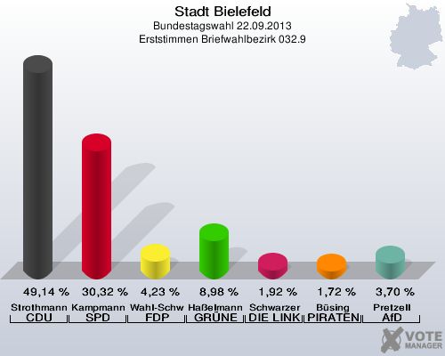 Stadt Bielefeld, Bundestagswahl 22.09.2013, Erststimmen Briefwahlbezirk 032.9: Strothmann CDU: 49,14 %. Kampmann SPD: 30,32 %. Wahl-Schwentker FDP: 4,23 %. Haßelmann GRÜNE: 8,98 %. Schwarzer DIE LINKE: 1,92 %. Büsing PIRATEN: 1,72 %. Pretzell AfD: 3,70 %. 