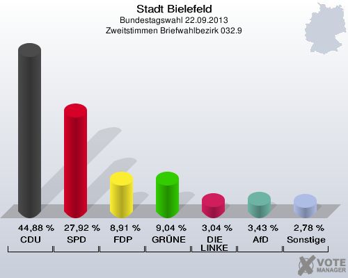Stadt Bielefeld, Bundestagswahl 22.09.2013, Zweitstimmen Briefwahlbezirk 032.9: CDU: 44,88 %. SPD: 27,92 %. FDP: 8,91 %. GRÜNE: 9,04 %. DIE LINKE: 3,04 %. AfD: 3,43 %. Sonstige: 2,78 %. 