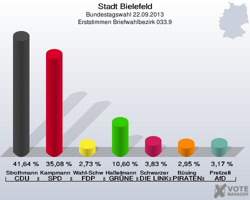 Stadt Bielefeld, Bundestagswahl 22.09.2013, Erststimmen Briefwahlbezirk 033.9: Strothmann CDU: 41,64 %. Kampmann SPD: 35,08 %. Wahl-Schwentker FDP: 2,73 %. Haßelmann GRÜNE: 10,60 %. Schwarzer DIE LINKE: 3,83 %. Büsing PIRATEN: 2,95 %. Pretzell AfD: 3,17 %. 