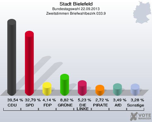 Stadt Bielefeld, Bundestagswahl 22.09.2013, Zweitstimmen Briefwahlbezirk 033.9: CDU: 39,54 %. SPD: 32,79 %. FDP: 4,14 %. GRÜNE: 8,82 %. DIE LINKE: 5,23 %. PIRATEN: 2,72 %. AfD: 3,49 %. Sonstige: 3,28 %. 