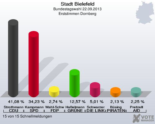 Stadt Bielefeld, Bundestagswahl 22.09.2013, Erststimmen Dornberg: Strothmann CDU: 41,08 %. Kampmann SPD: 34,23 %. Wahl-Schwentker FDP: 2,74 %. Haßelmann GRÜNE: 12,57 %. Schwarzer DIE LINKE: 5,01 %. Büsing PIRATEN: 2,13 %. Pretzell AfD: 2,25 %. 15 von 15 Schnellmeldungen