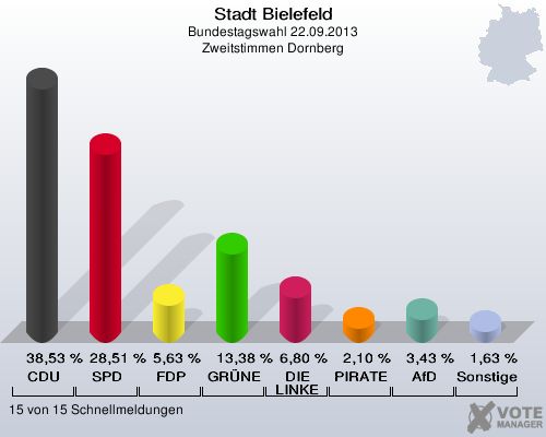 Stadt Bielefeld, Bundestagswahl 22.09.2013, Zweitstimmen Dornberg: CDU: 38,53 %. SPD: 28,51 %. FDP: 5,63 %. GRÜNE: 13,38 %. DIE LINKE: 6,80 %. PIRATEN: 2,10 %. AfD: 3,43 %. Sonstige: 1,63 %. 15 von 15 Schnellmeldungen