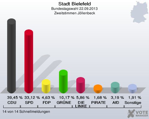 Stadt Bielefeld, Bundestagswahl 22.09.2013, Zweitstimmen Jöllenbeck: CDU: 39,45 %. SPD: 33,12 %. FDP: 4,63 %. GRÜNE: 10,17 %. DIE LINKE: 5,86 %. PIRATEN: 1,68 %. AfD: 3,19 %. Sonstige: 1,91 %. 14 von 14 Schnellmeldungen