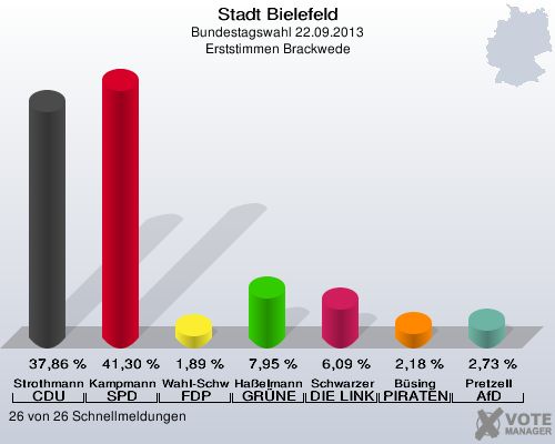 Stadt Bielefeld, Bundestagswahl 22.09.2013, Erststimmen Brackwede: Strothmann CDU: 37,86 %. Kampmann SPD: 41,30 %. Wahl-Schwentker FDP: 1,89 %. Haßelmann GRÜNE: 7,95 %. Schwarzer DIE LINKE: 6,09 %. Büsing PIRATEN: 2,18 %. Pretzell AfD: 2,73 %. 26 von 26 Schnellmeldungen