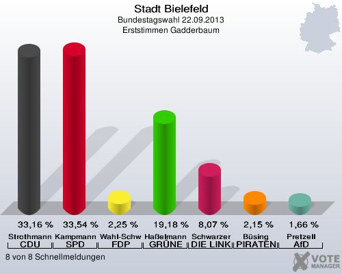 Stadt Bielefeld, Bundestagswahl 22.09.2013, Erststimmen Gadderbaum: Strothmann CDU: 33,16 %. Kampmann SPD: 33,54 %. Wahl-Schwentker FDP: 2,25 %. Haßelmann GRÜNE: 19,18 %. Schwarzer DIE LINKE: 8,07 %. Büsing PIRATEN: 2,15 %. Pretzell AfD: 1,66 %. 8 von 8 Schnellmeldungen