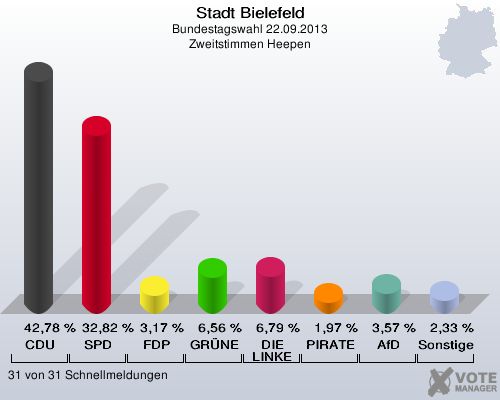 Stadt Bielefeld, Bundestagswahl 22.09.2013, Zweitstimmen Heepen: CDU: 42,78 %. SPD: 32,82 %. FDP: 3,17 %. GRÜNE: 6,56 %. DIE LINKE: 6,79 %. PIRATEN: 1,97 %. AfD: 3,57 %. Sonstige: 2,33 %. 31 von 31 Schnellmeldungen