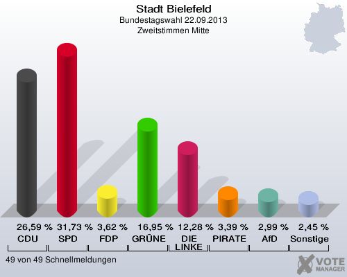 Stadt Bielefeld, Bundestagswahl 22.09.2013, Zweitstimmen Mitte: CDU: 26,59 %. SPD: 31,73 %. FDP: 3,62 %. GRÜNE: 16,95 %. DIE LINKE: 12,28 %. PIRATEN: 3,39 %. AfD: 2,99 %. Sonstige: 2,45 %. 49 von 49 Schnellmeldungen