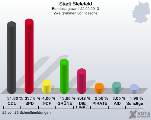 Stadt Bielefeld, Bundestagswahl 22.09.2013, Zweitstimmen Schildesche: CDU: 31,80 %. SPD: 33,18 %. FDP: 4,00 %. GRÜNE: 13,98 %. DIE LINKE: 9,42 %. PIRATEN: 2,56 %. AfD: 3,05 %. Sonstige: 1,99 %. 25 von 25 Schnellmeldungen