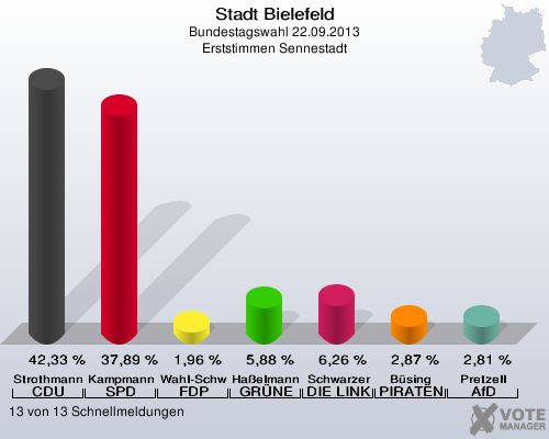 Stadt Bielefeld, Bundestagswahl 22.09.2013, Erststimmen Sennestadt: Strothmann CDU: 42,33 %. Kampmann SPD: 37,89 %. Wahl-Schwentker FDP: 1,96 %. Haßelmann GRÜNE: 5,88 %. Schwarzer DIE LINKE: 6,26 %. Büsing PIRATEN: 2,87 %. Pretzell AfD: 2,81 %. 13 von 13 Schnellmeldungen