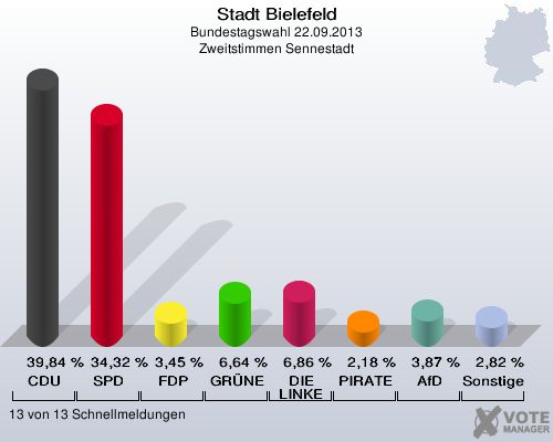 Stadt Bielefeld, Bundestagswahl 22.09.2013, Zweitstimmen Sennestadt: CDU: 39,84 %. SPD: 34,32 %. FDP: 3,45 %. GRÜNE: 6,64 %. DIE LINKE: 6,86 %. PIRATEN: 2,18 %. AfD: 3,87 %. Sonstige: 2,82 %. 13 von 13 Schnellmeldungen