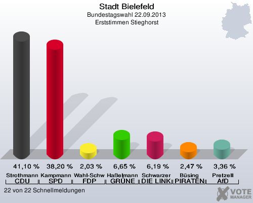 Stadt Bielefeld, Bundestagswahl 22.09.2013, Erststimmen Stieghorst: Strothmann CDU: 41,10 %. Kampmann SPD: 38,20 %. Wahl-Schwentker FDP: 2,03 %. Haßelmann GRÜNE: 6,65 %. Schwarzer DIE LINKE: 6,19 %. Büsing PIRATEN: 2,47 %. Pretzell AfD: 3,36 %. 22 von 22 Schnellmeldungen