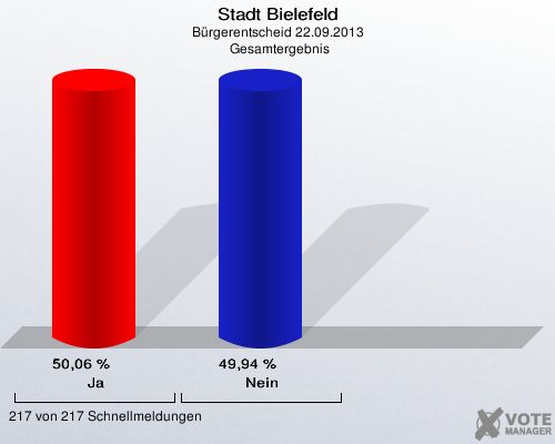 Stadt Bielefeld, Bürgerentscheid 22.09.2013,  Gesamtergebnis: Ja: 50,06 %. Nein: 49,94 %. 217 von 217 Schnellmeldungen